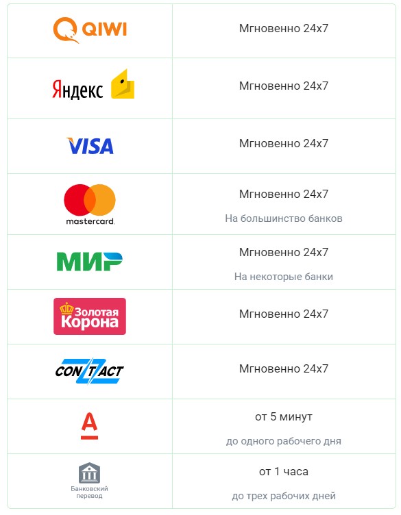 Сроки зачисления денег